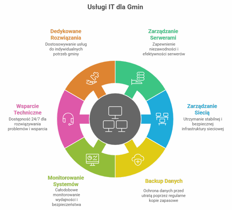 Usługi IT dla Gmin