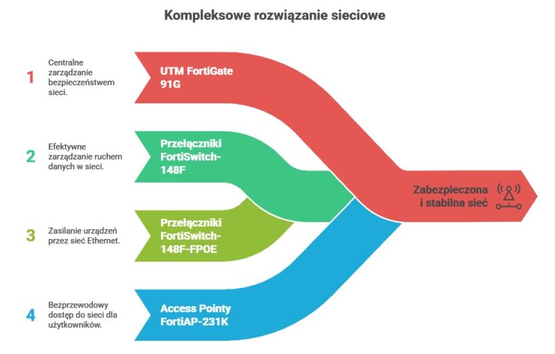 Wdrożenie urządzeń sieciowych Fortinet w biurowcu klienta z Konina
